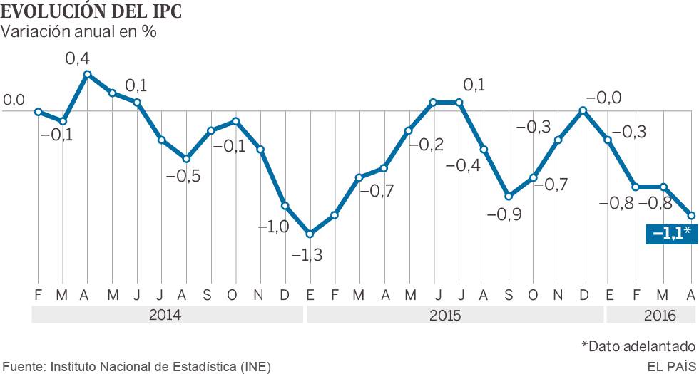 Los precios ahondan su bajada en abril lastrados por los viajes y la luz