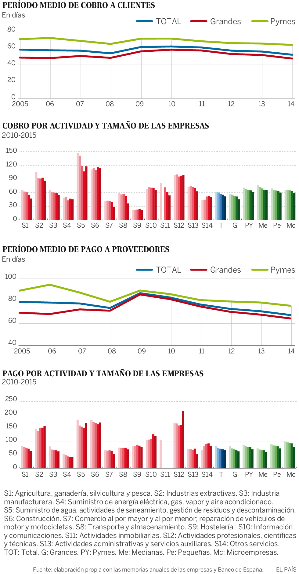 La morosidad asfixia a muchos proveedores