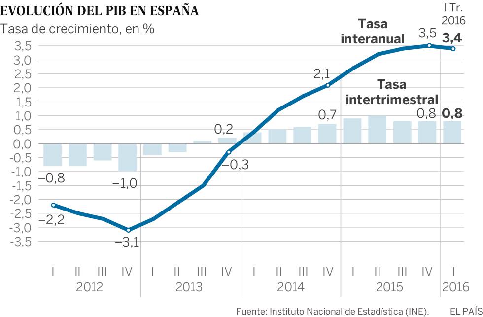 La economía española creció el 0,8% durante el primer trimestre