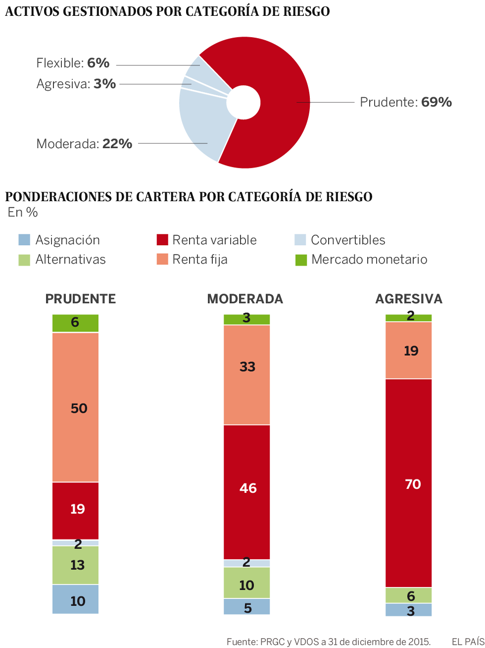 El inversor más temeroso
