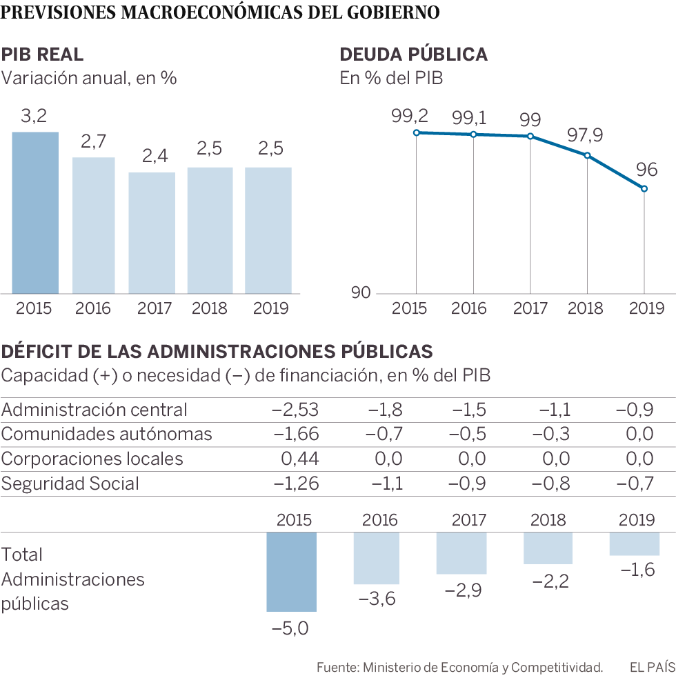 Previsiones
