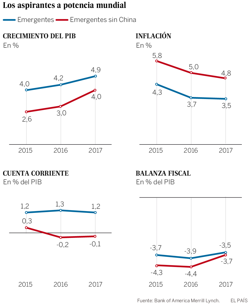 Vuelve el amor por los emergentes