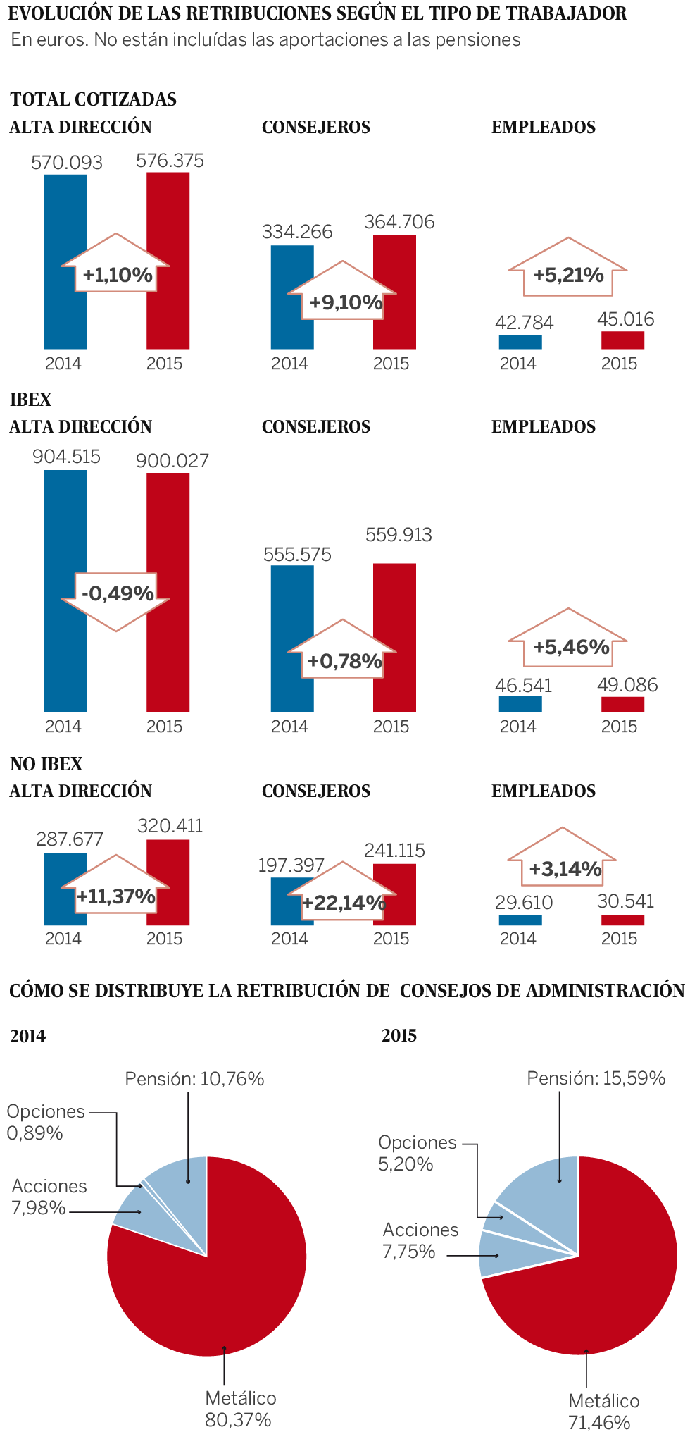 Los jefes de los grupos del Ibex ganan 96 veces más que sus empleados