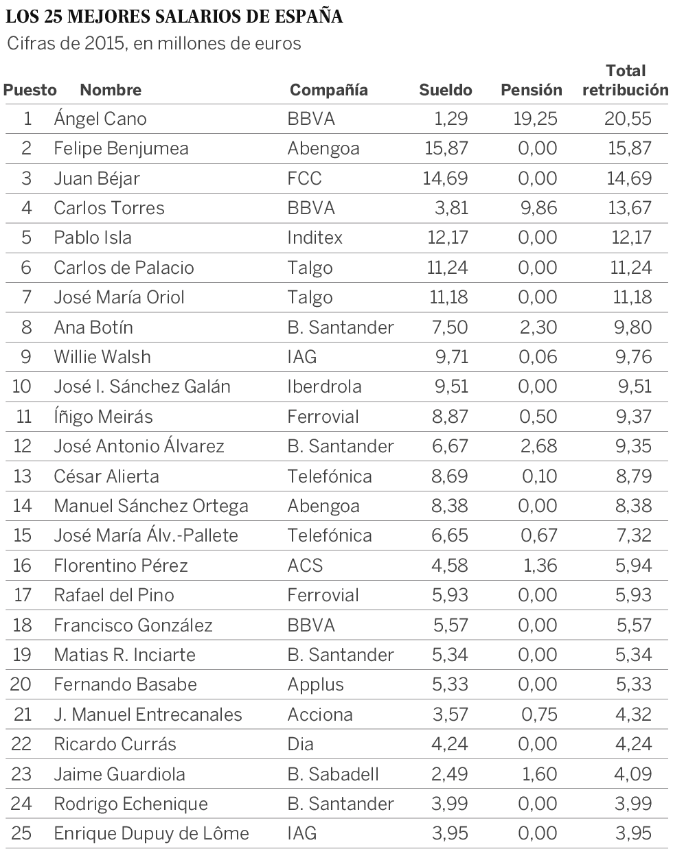 Los jefes de los grupos del Ibex ganan 96 veces más que sus empleados