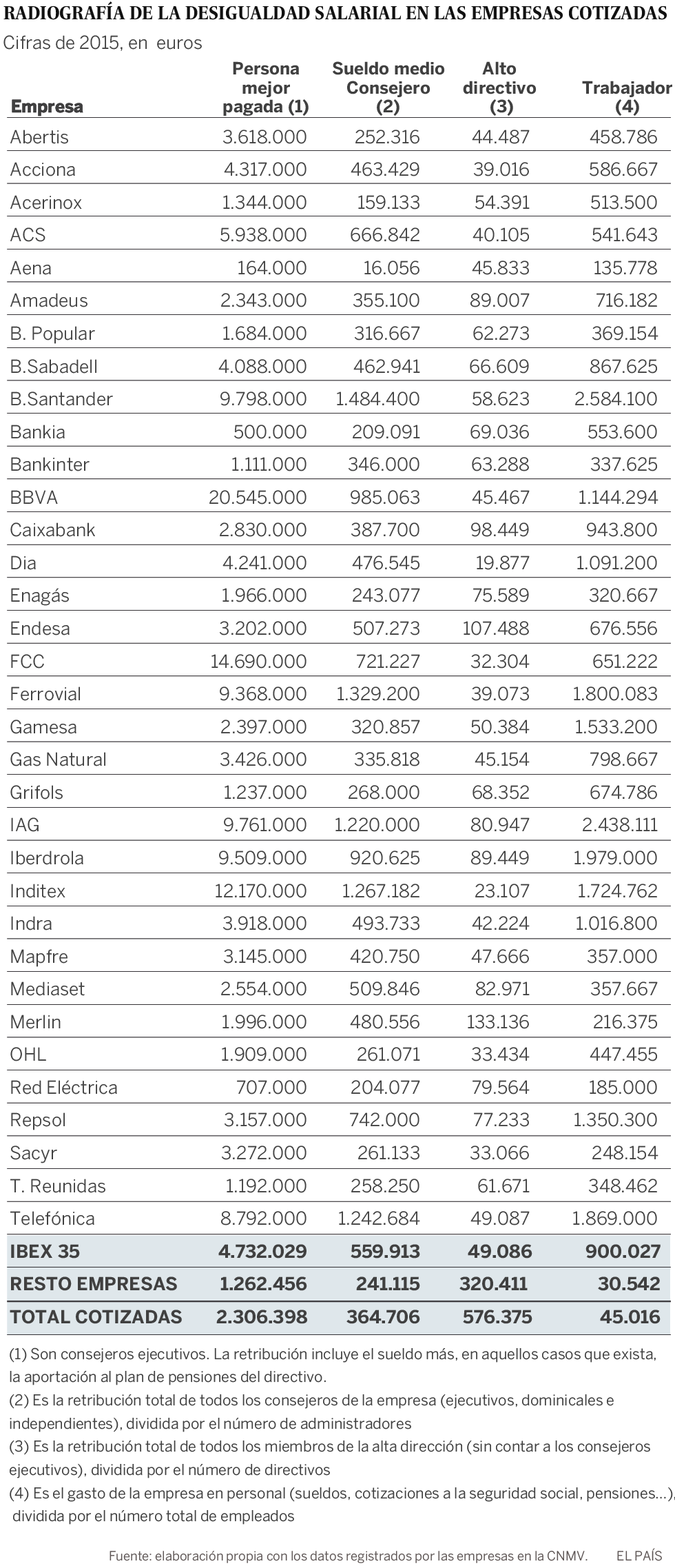 Los jefes de los grupos del Ibex ganan 96 veces más que sus empleados Los jefes de los grupos del Ibex ganan 96 veces más que sus empleados