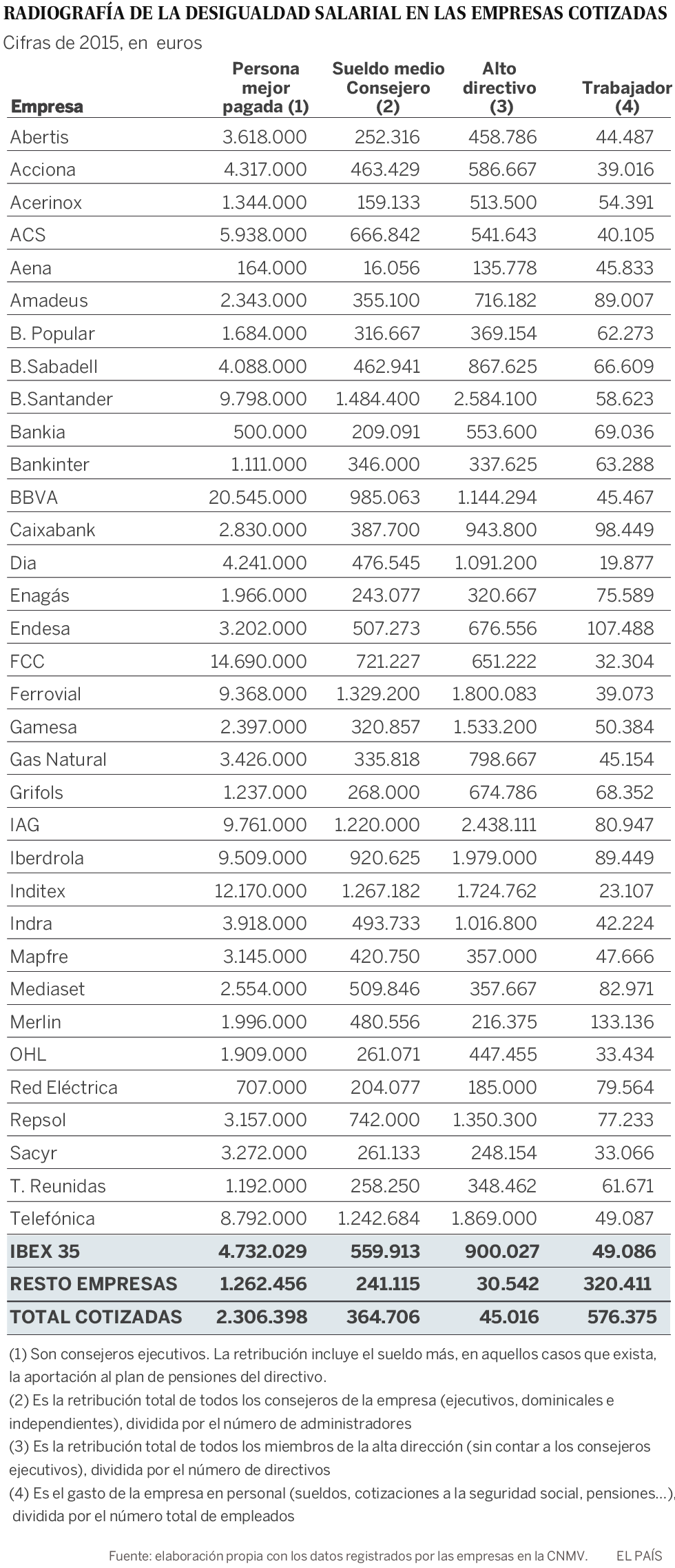 Los jefes de los grupos del Ibex ganan 96 veces más que sus empleados