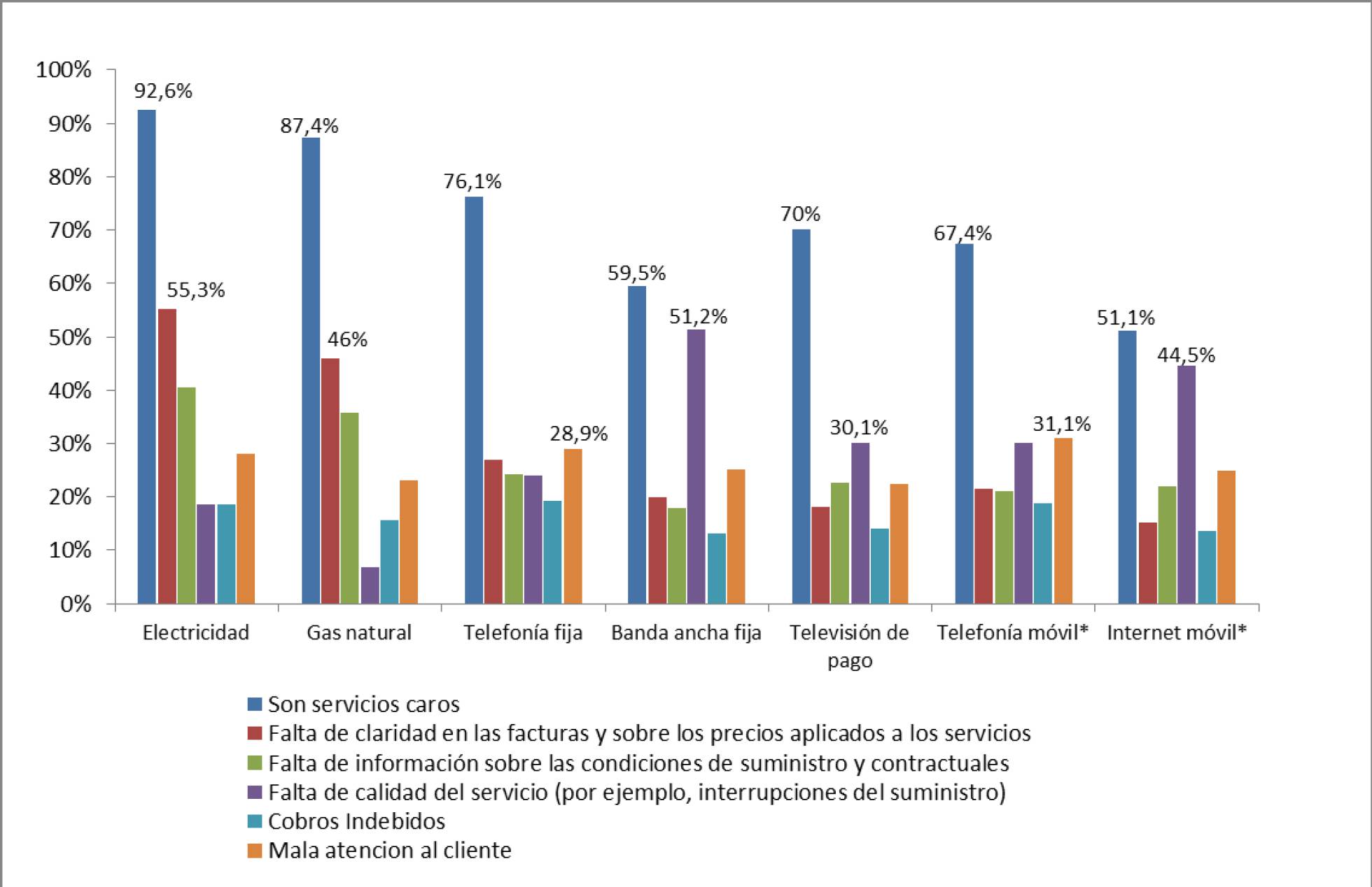 Razones de la insatisfacción de los hogares con los servicios básicos. Razones de la insatisfacción de los hogares con los servicios básicos.