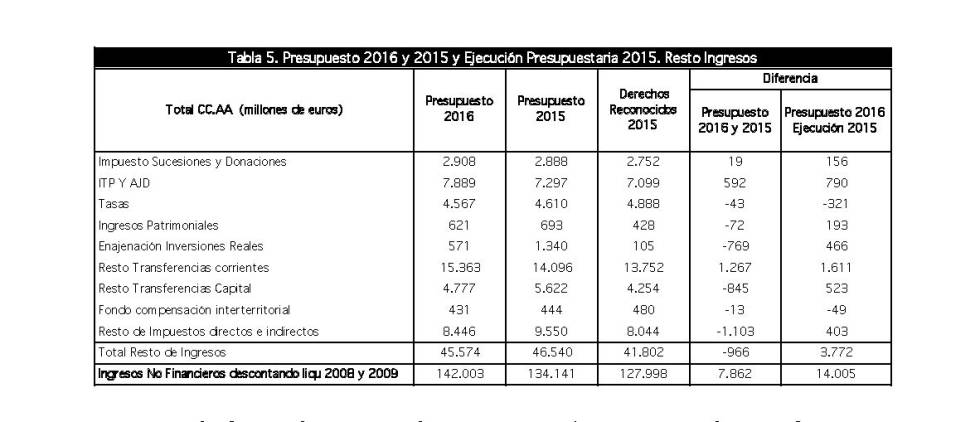 Las comunidades sobrevaloran sus ingresos en unos 6.500 millones