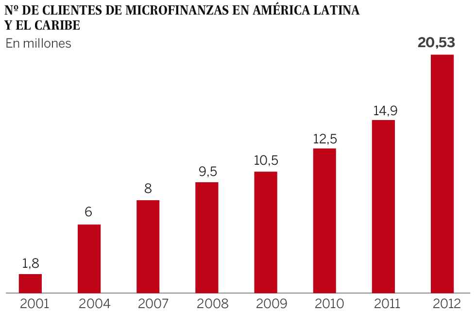 El competitivo mercado de prestar a los pobres