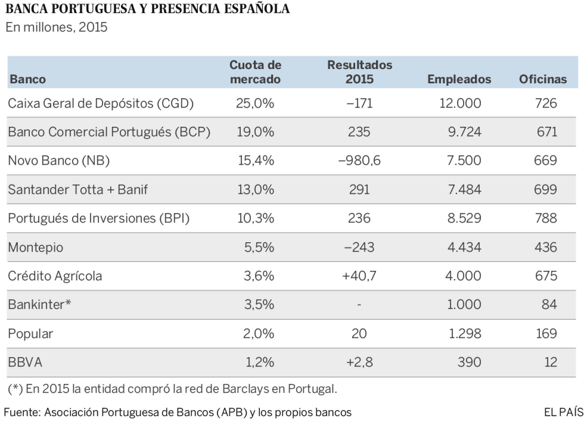 Las cifras de la Banca portuguesa y la presencia española Las cifras de la Banca portuguesa y la presencia española