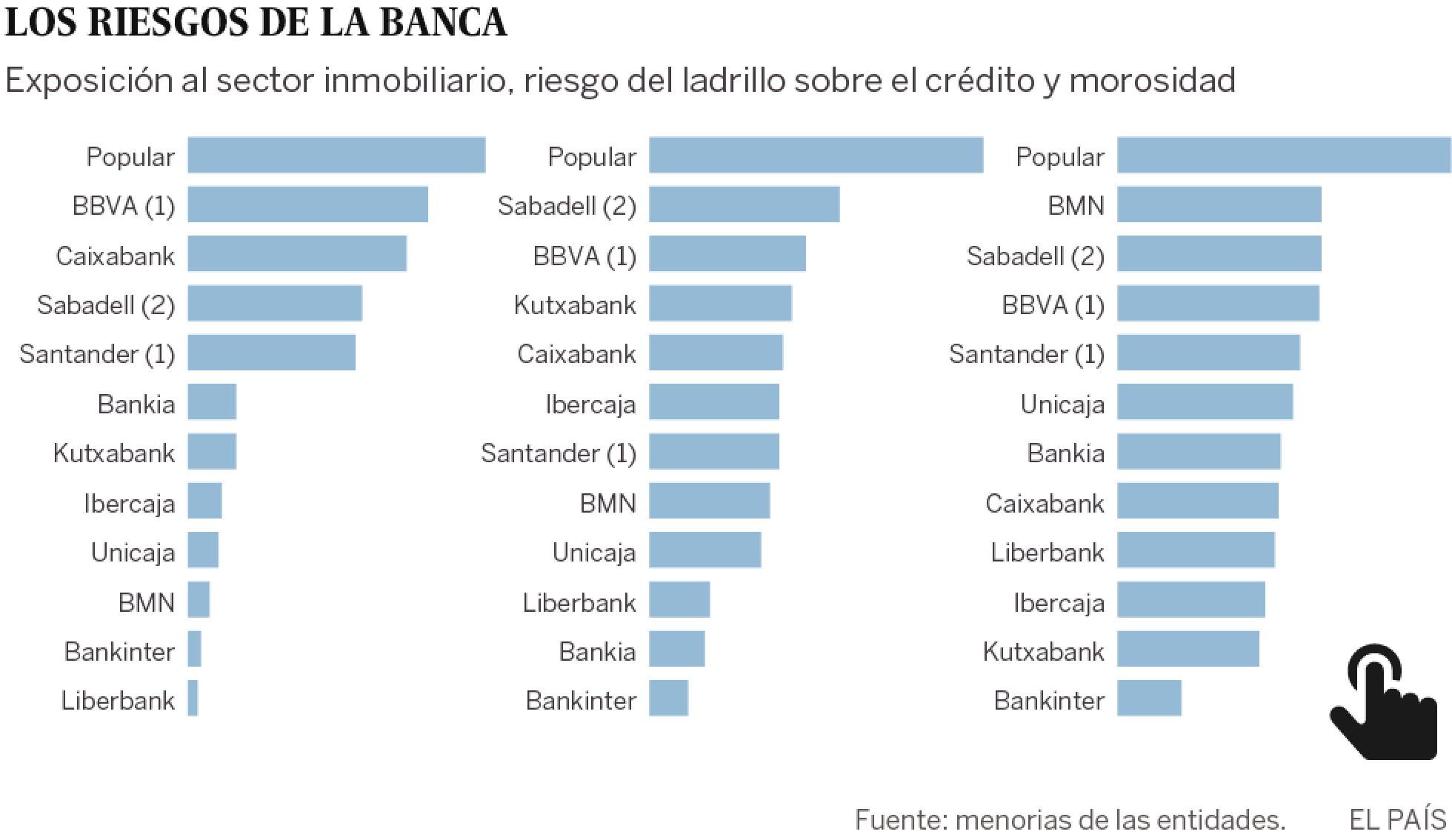 Los cinco grandes bancos aún tienen 100.000 millones de riesgo en el ladrillo Los cinco grandes bancos aún tienen 100.000 millones de riesgo en el ladrillo