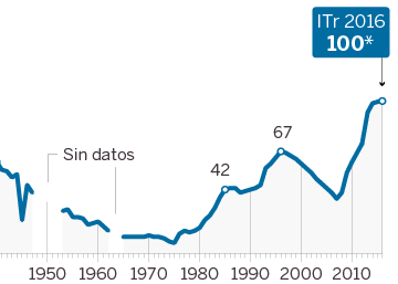 Dívida pública espanhola supera pela primeira vez em um século 100% do PIB