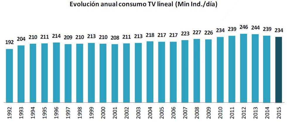 Evolución del consumo de televisión. Fuente: Estudio Barlovento. Datos Kantar Media