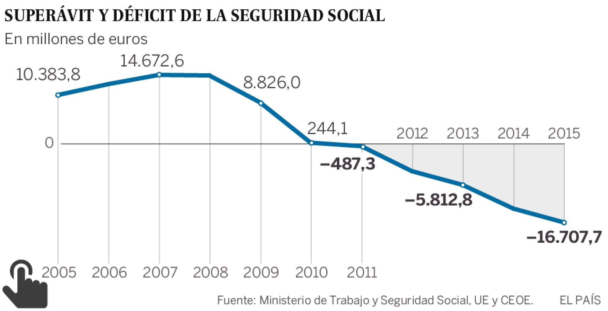 Con esta mejora del empleo no basta para las pensiones Con esta mejora del empleo no basta para las pensiones