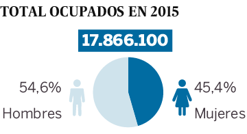 Gráfico: Empleo y sexo