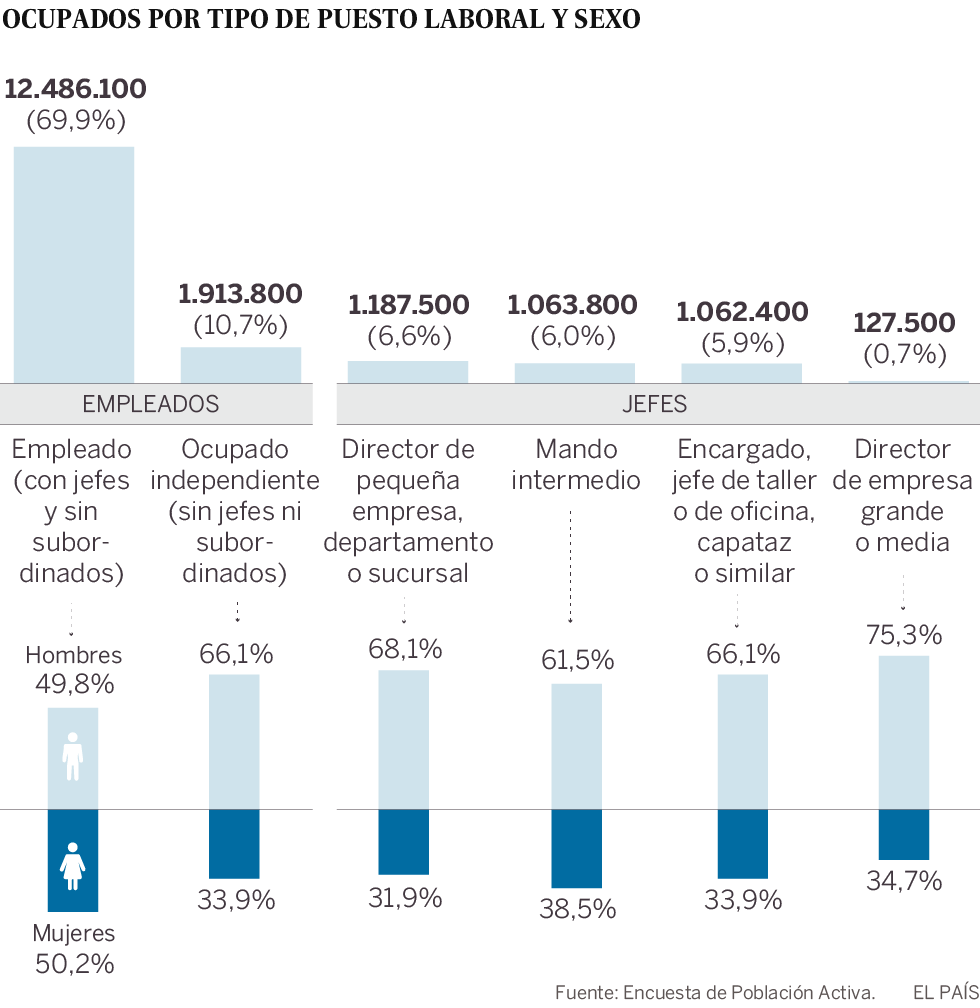 Un país de empleados con muchos jefes y algunas jefas