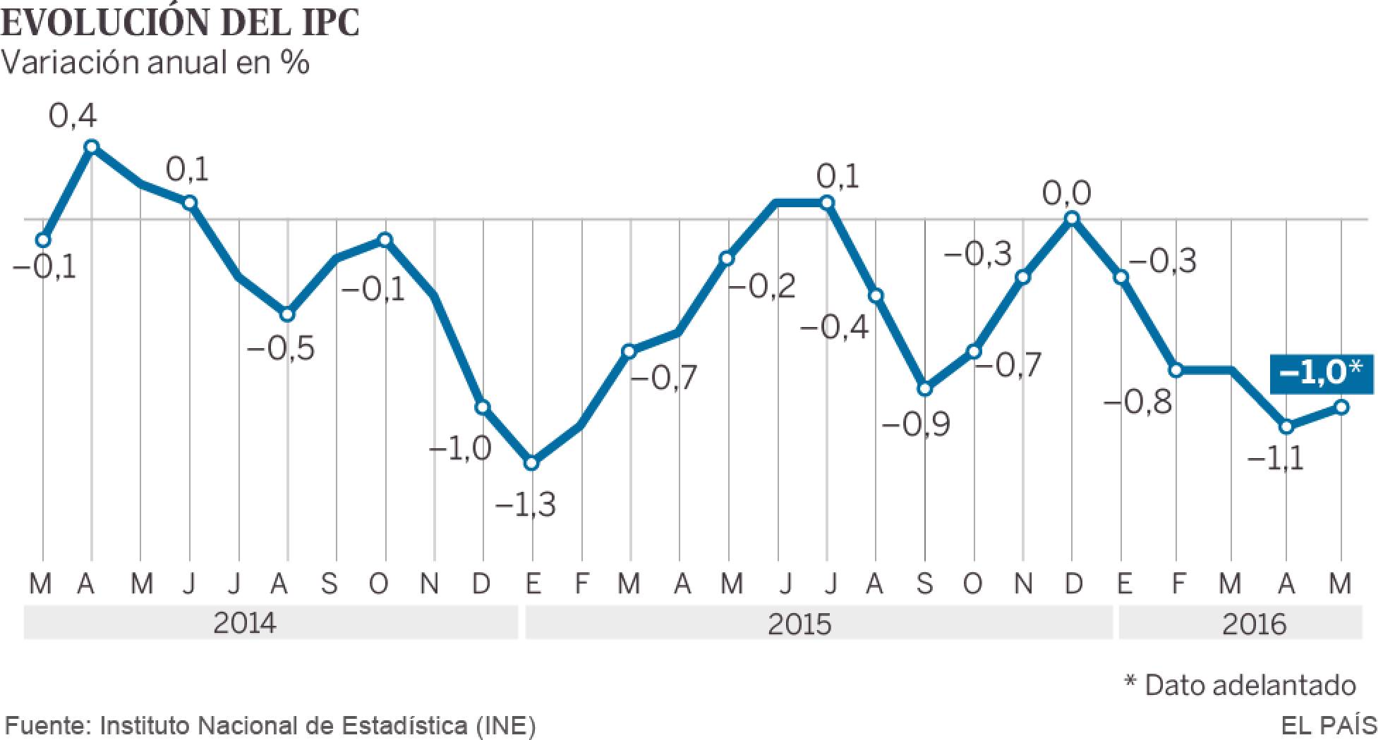Los precios caen un 1% en mayo y encadenan cinco meses a la baja Los precios caen un 1% en mayo y encadenan cinco meses a la baja