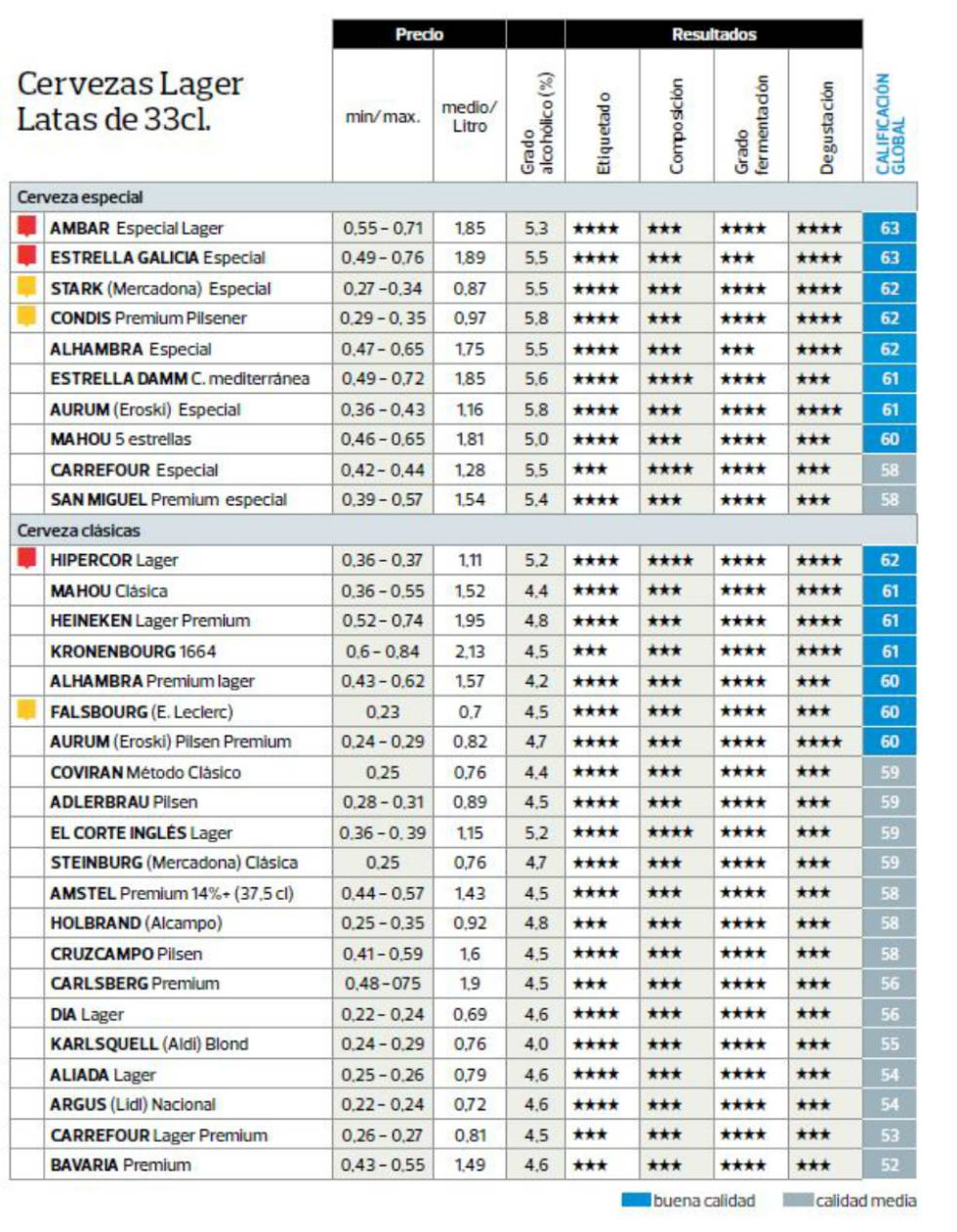 'Ranking' de las mejores cervezas de la OCU