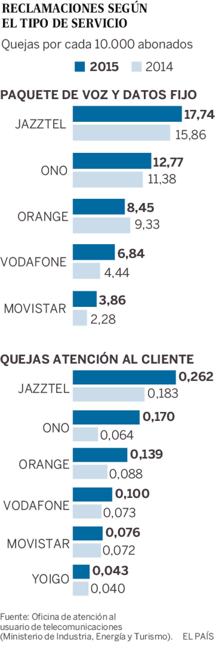 Quejas por atención al cliente y por paquetes de voz y datos de fijo Quejas por atención al cliente y por paquetes de voz y datos de fijo