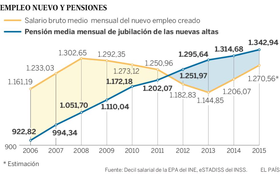 Los nuevos pensionistas cobran más que los recién contratados