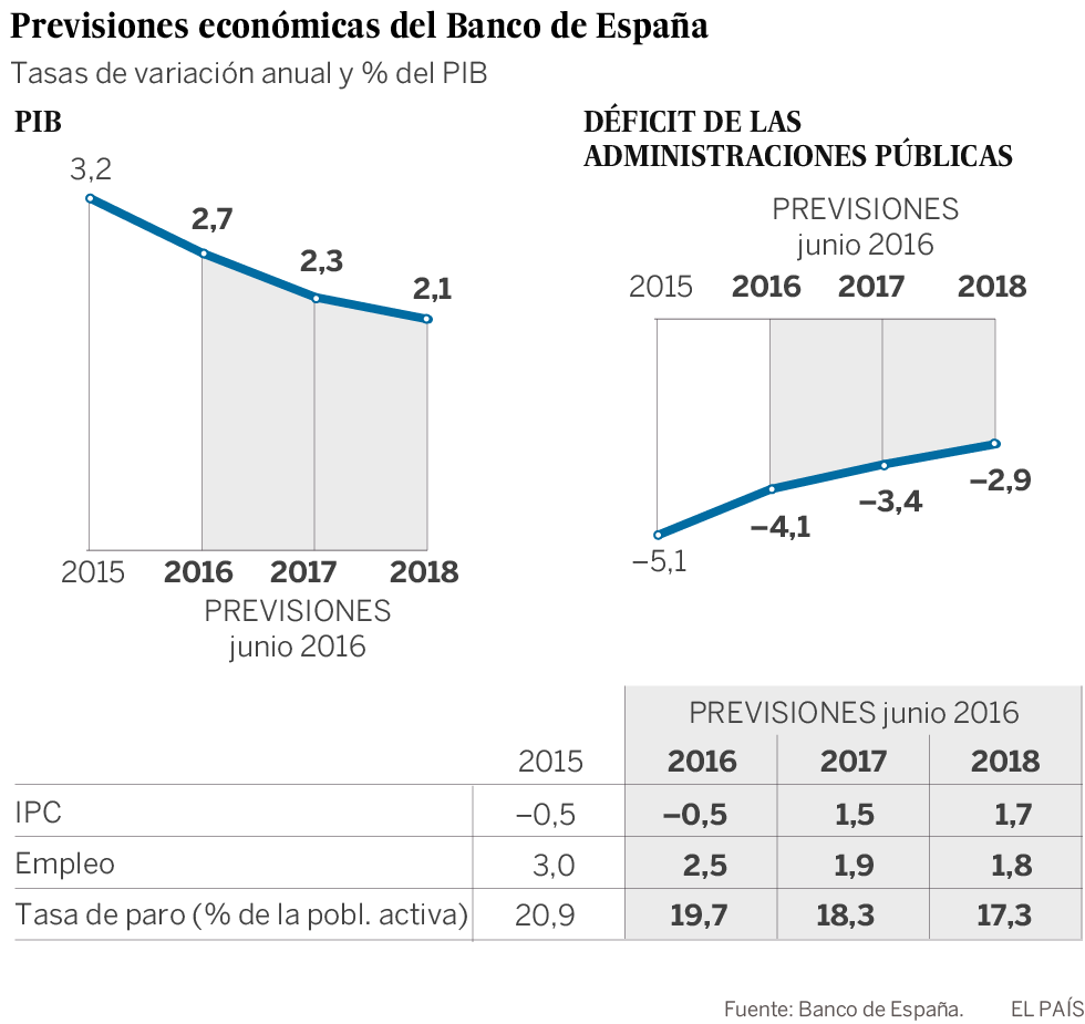 El Banco de España avisa del riesgo de prolongar la incertidumbre política