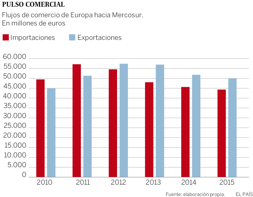 UE-Mercosur: acuerdo a fuego lento