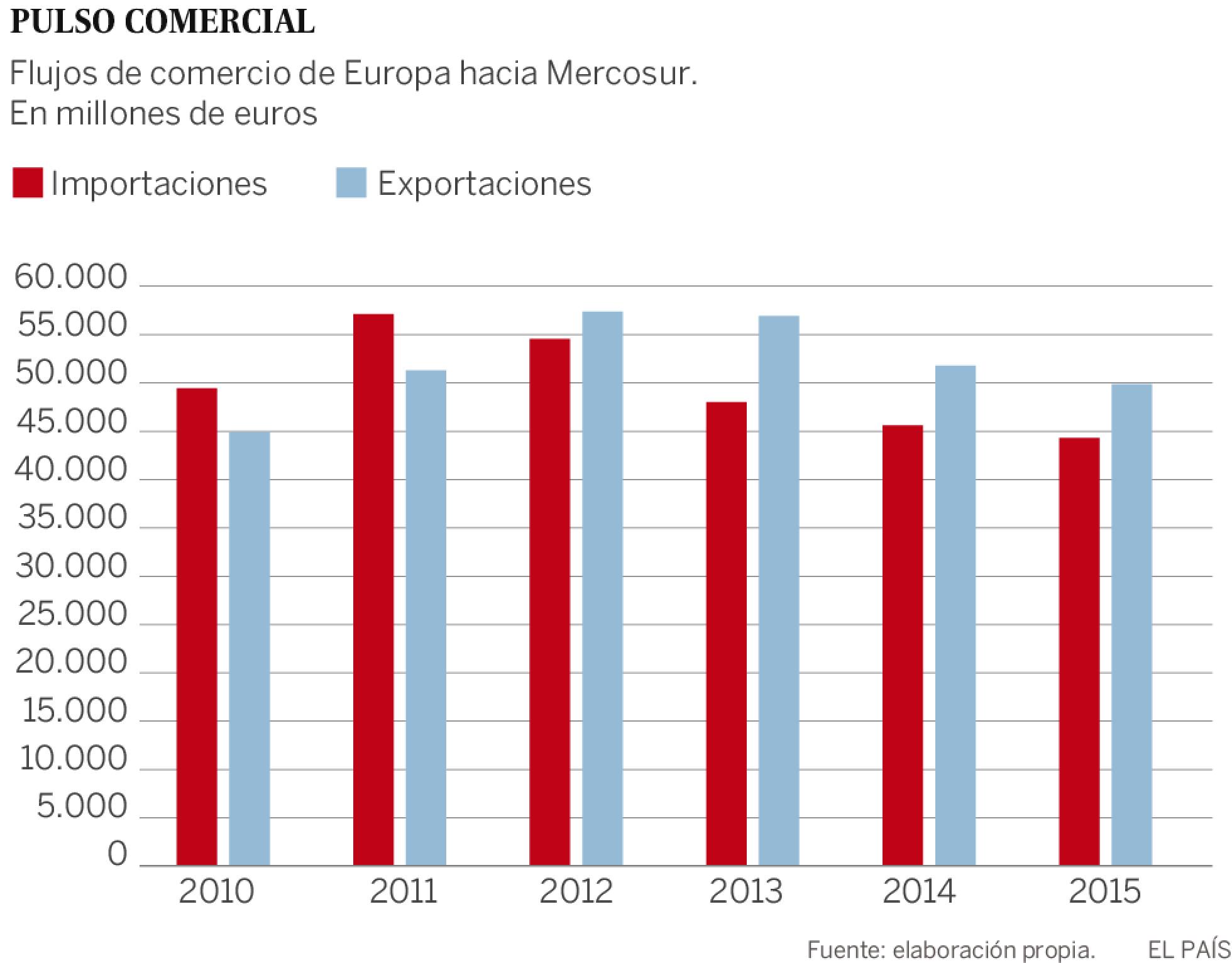 UE-Mercosur: acuerdo a fuego lento UE-Mercosur: acuerdo a fuego lento