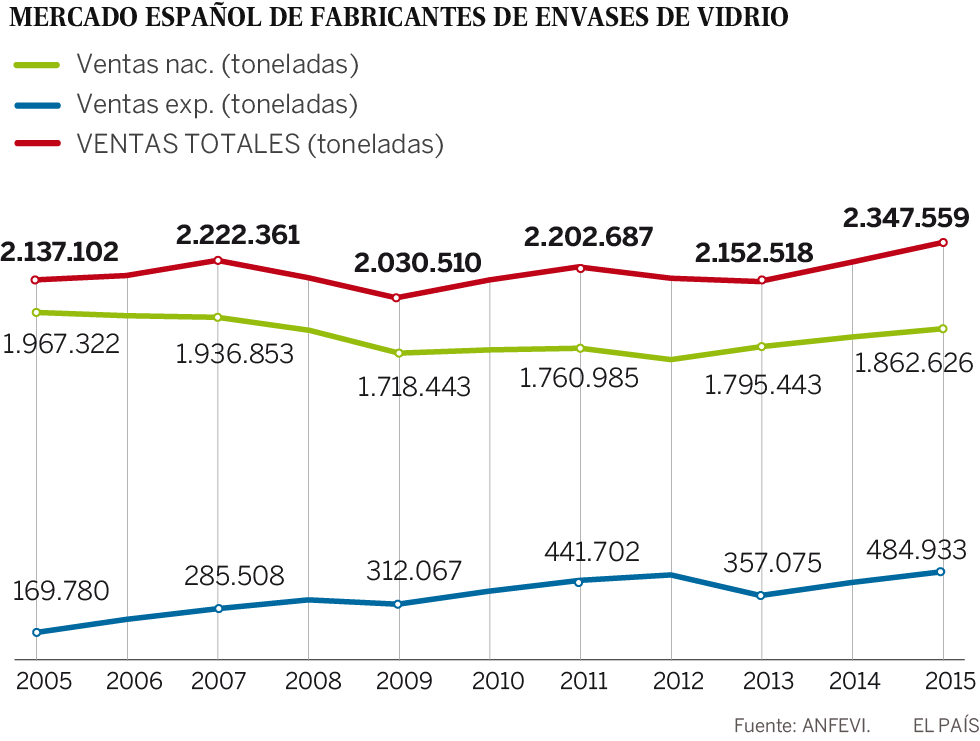 La industria del vidrio tiene caché