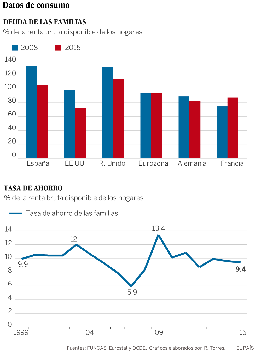 Ojo con el gasto de los hogares