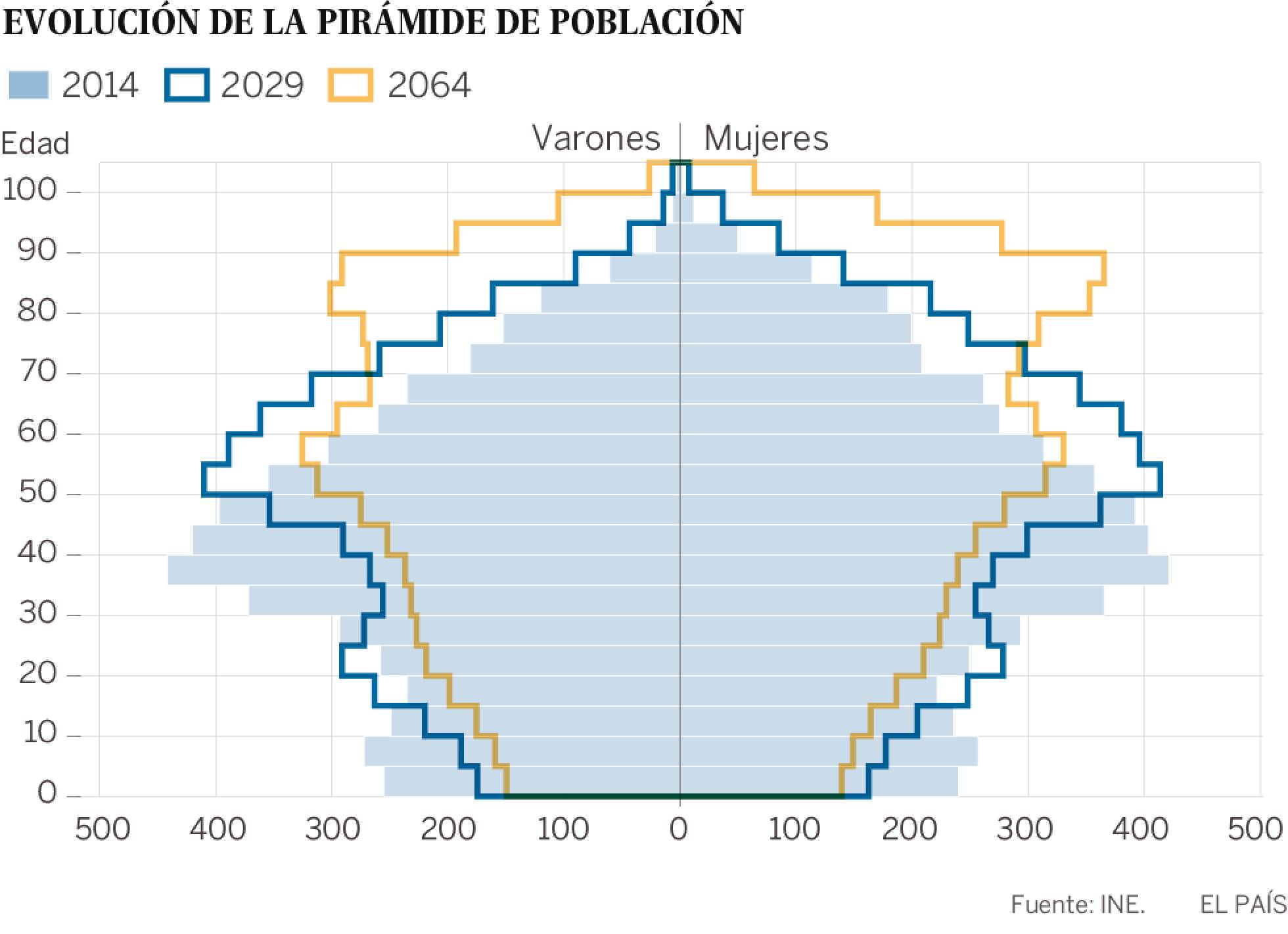 Evolución de la pirámide de población de España 2014-2064 Evolución de la pirámide de población de España 2014-2064