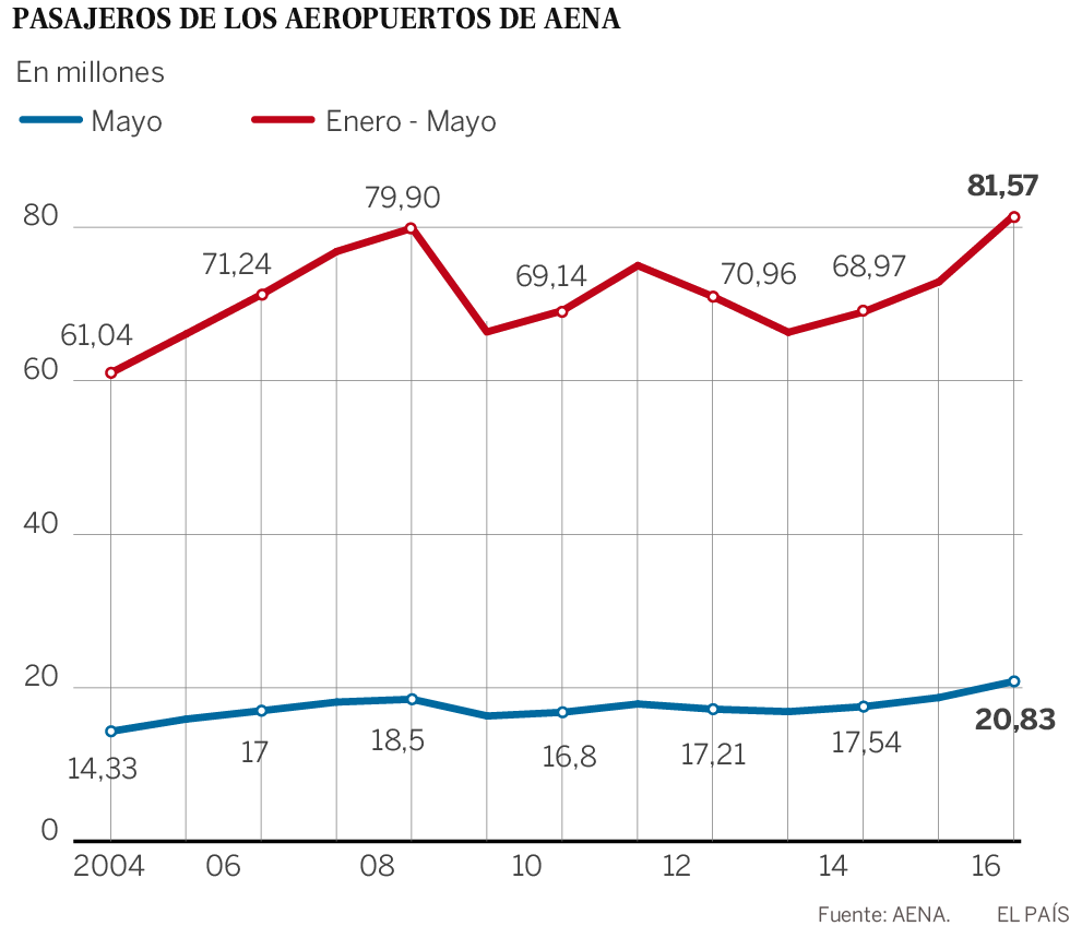Los aeropuertos españoles registran récord de pasajeros hasta mayo