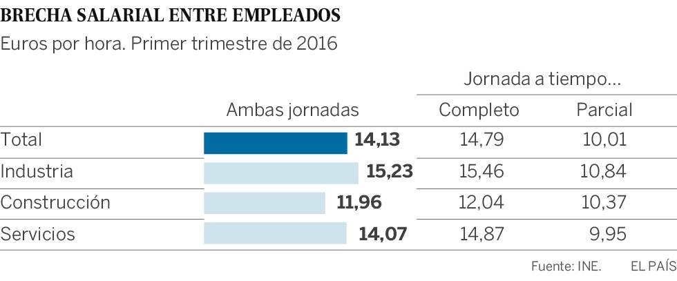 La brecha salarial entre empleados a tiempo completo y parcial es de 4,78 euros por hora