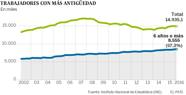 Los trabajadores con más antigüedad en un mismo empleo tocan máximos
