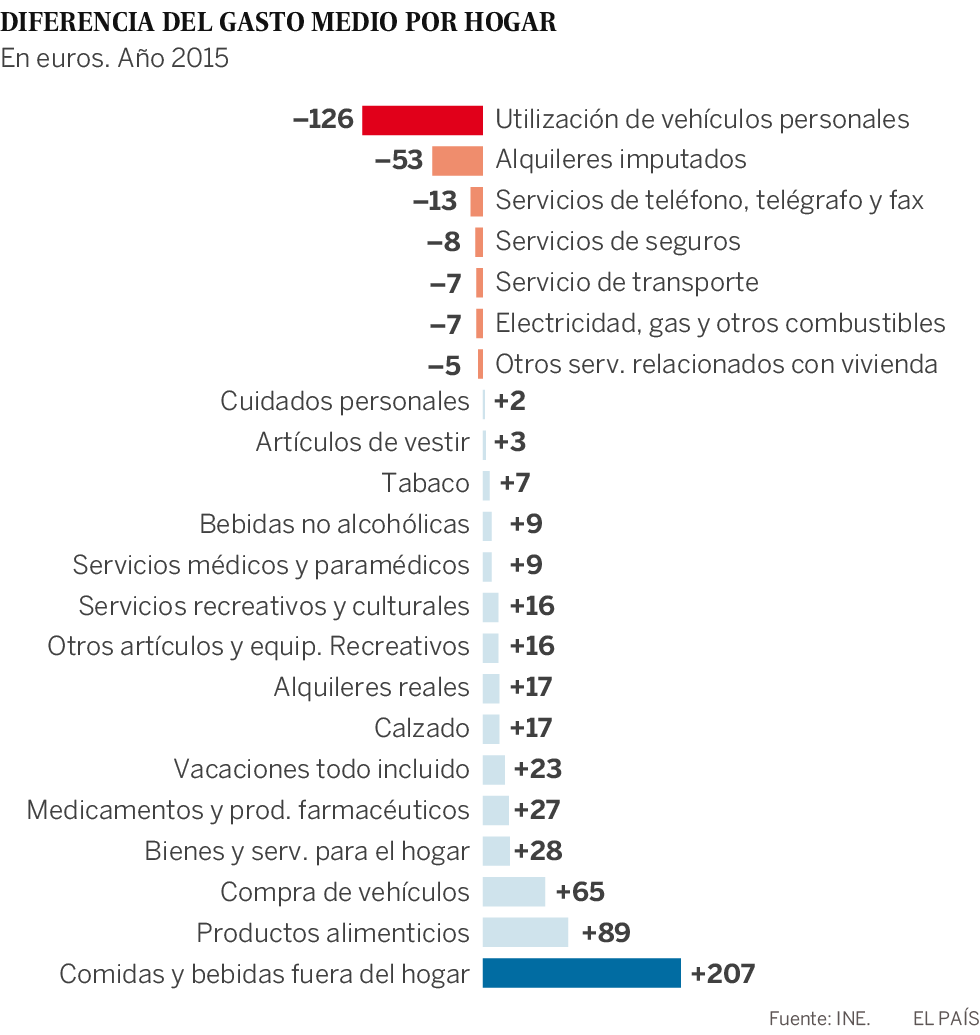 Las familias aumentan con fuerza el gasto, sobre todo en bares y viajes