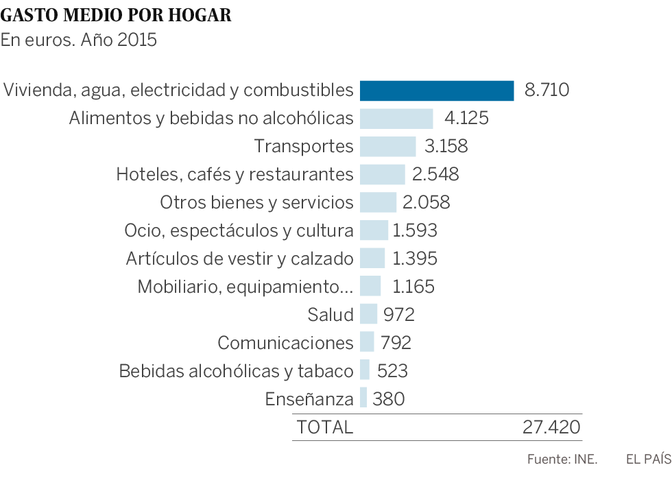 Las familias aumentan con fuerza el gasto, sobre todo en bares y viajes