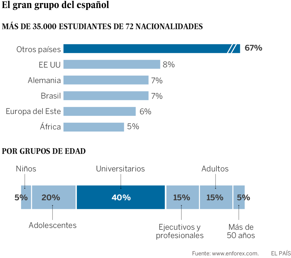 Enforex hace del español negocio