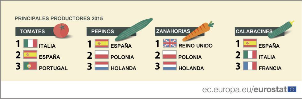 ¿De dónde viene ese pepino? ¿Y ese calabacín? Probablemente, de España
