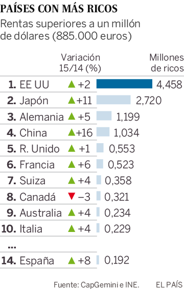 Países con más personas ricas