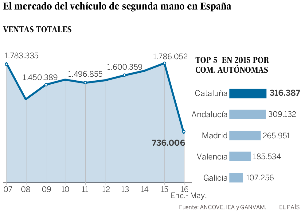 El coche usado acelera