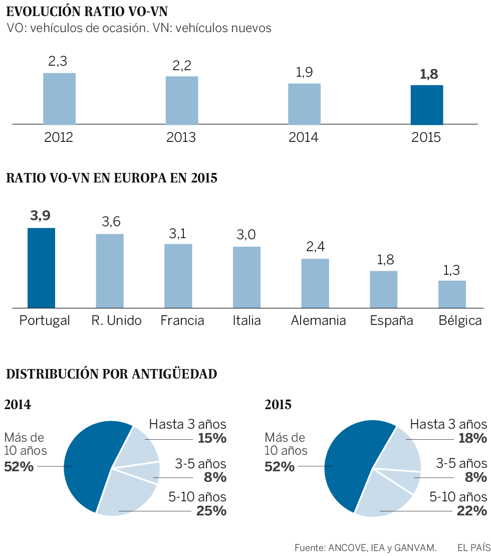 El coche usado acelera