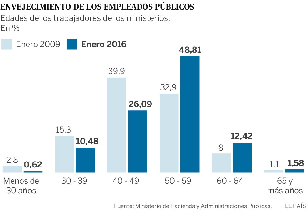 Gráfico: Empleados públicos por grupos de edad Gráfico: Empleados públicos por grupos de edad