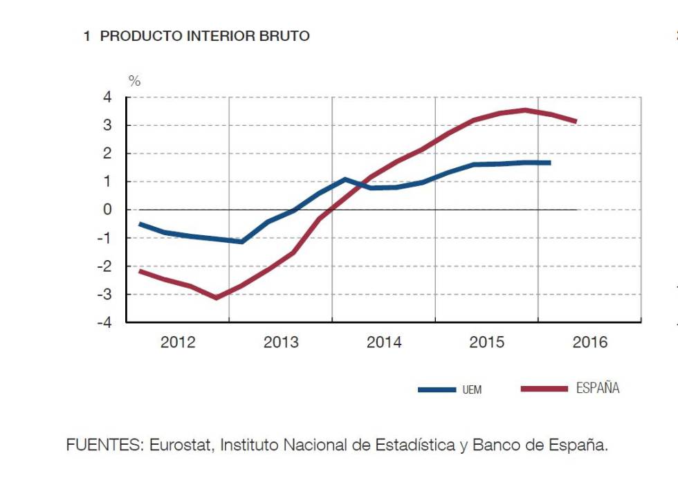 El PIB crece el 0,7% el segundo trimestre, una décima menos que en el arranque del año