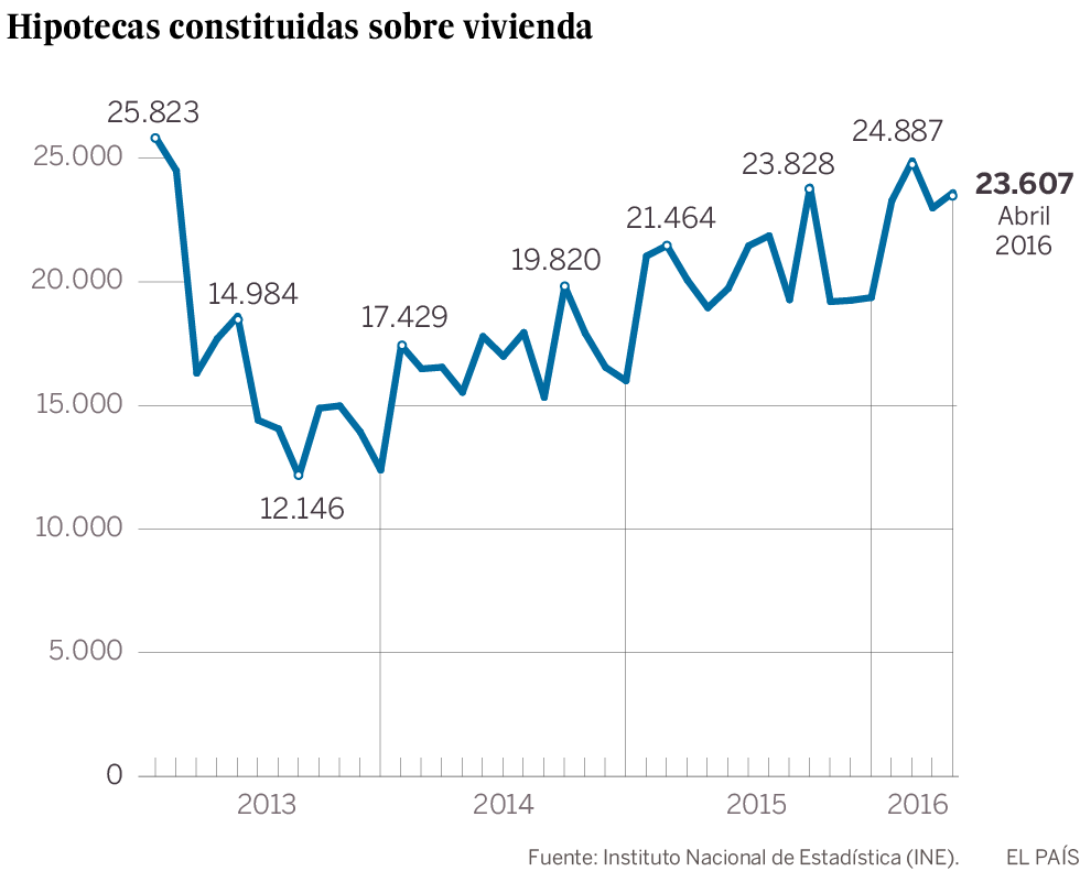 La firma de hipotecas para vivienda vuelve a subir con fuerza: crece el 24,6%