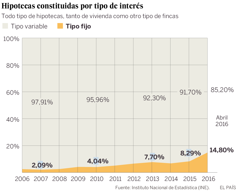 La firma de hipotecas para vivienda vuelve a subir con fuerza: crece el 24,6%