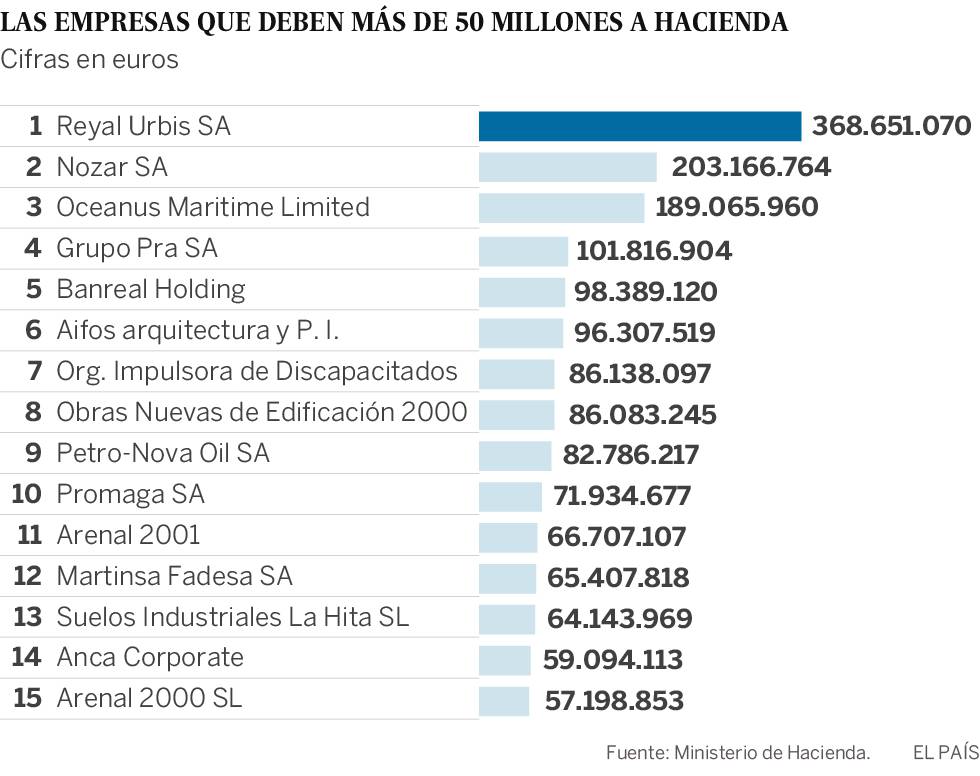 Inmobiliarias y constructoras copan los primeros puestos de la lista de morosos