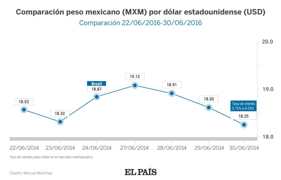 México sube la tasa de interés para frenar la caída del peso frente al dólar