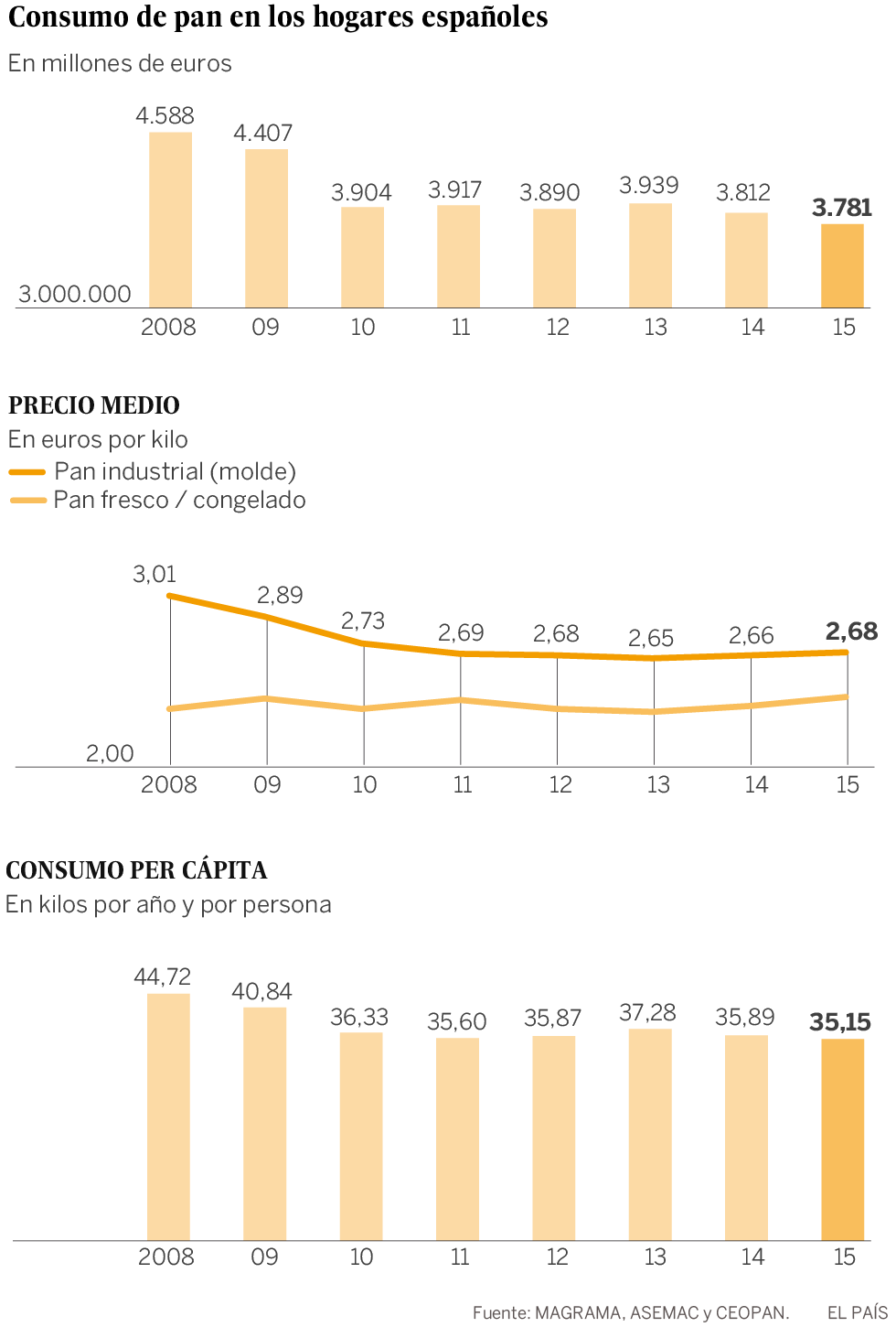 El regreso del pan artesanal