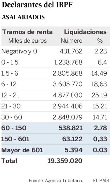 Las rentas altas declaradas en el IRPF caen un 21% desde la crisis Las rentas altas declaradas en el IRPF caen un 21% desde la crisis