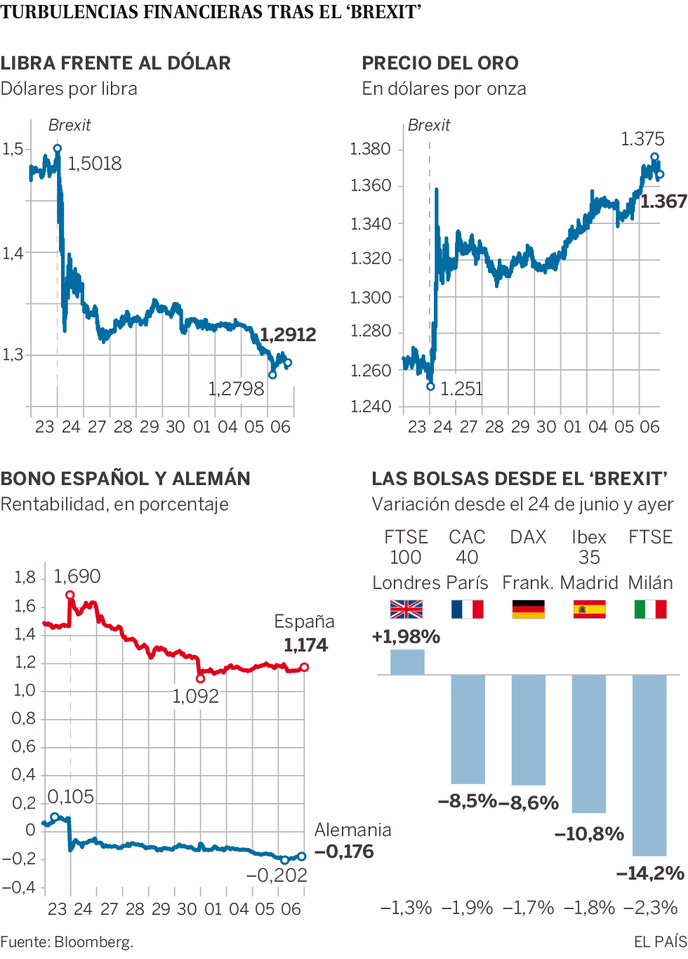 La libra toca mínimos por el temor a los efectos del ‘Brexit’