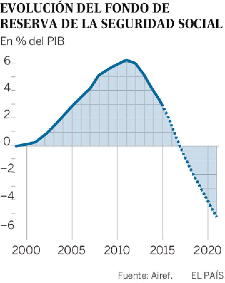 Evolución del Fondo de Reserva de la Seguridad Social Evolución del Fondo de Reserva de la Seguridad Social